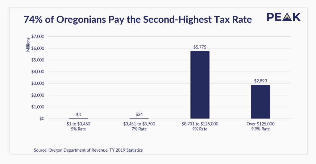 74 percent of Oregonians pay the second-highest tax rate.