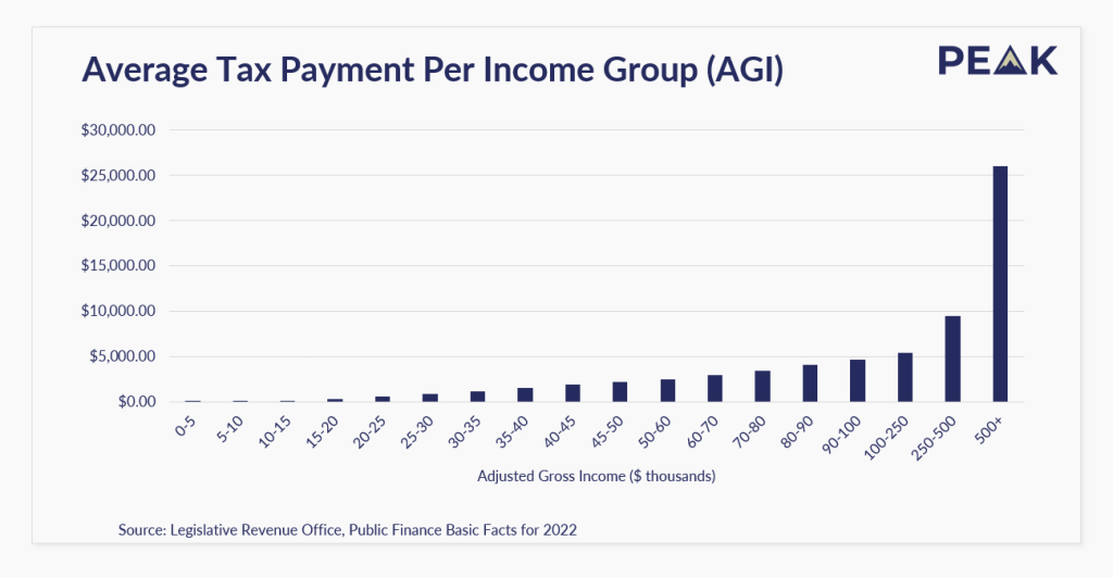 Average tax liability per income group.